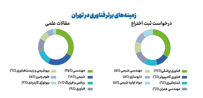 زمینه‌های برتر فناوری در تهران