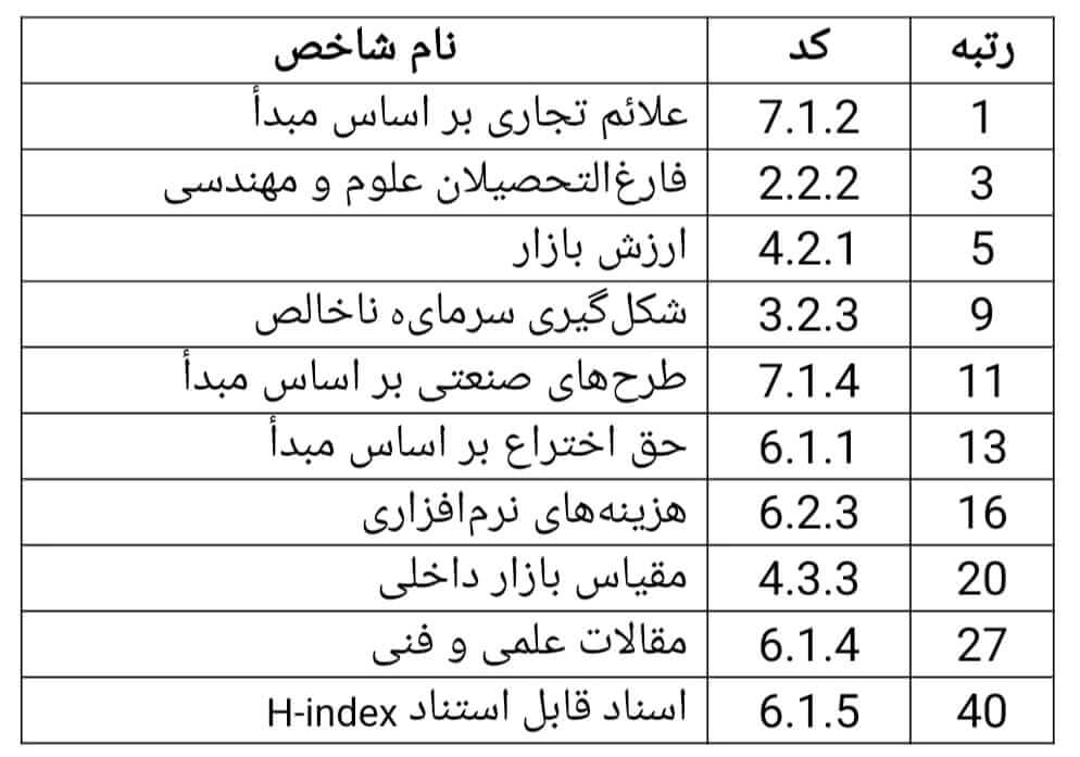 ۱۰ شاخص برتر کشور ایران در شاخص نوآوری در سال ۲۰۲۳