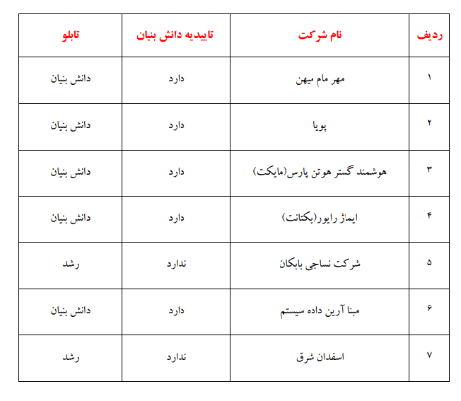هفت شرکت پذیرش شده در بازار نوآفرین