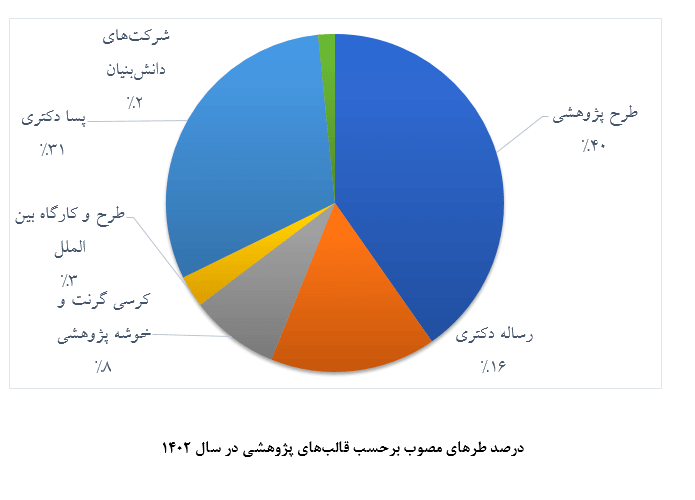 طرح&zwnj;های مصوب بر حسب قالب&zwnj;های پژوهشی در سال 1402