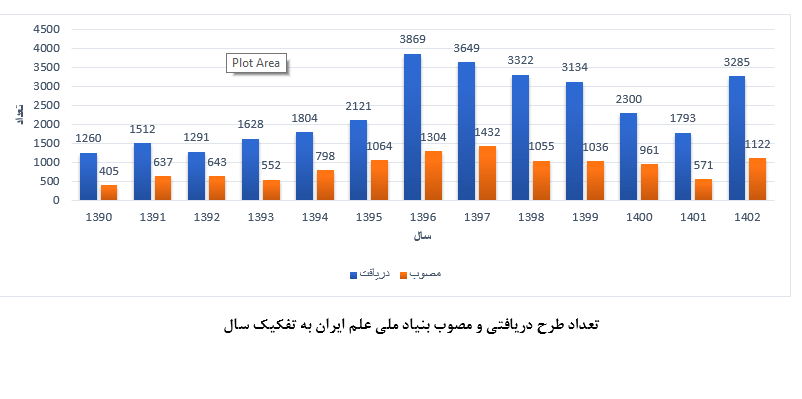 تعداد طرح&zwnj;های دریافتی و مصوب بنیاد ملی علم ایران به تفکیک سال