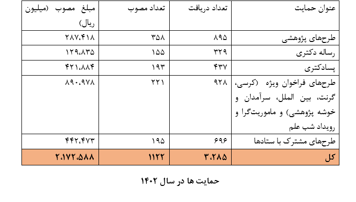 توزیع استانی حمایت&zwnj;های بنیاد ملی علم ایران در سال 1402