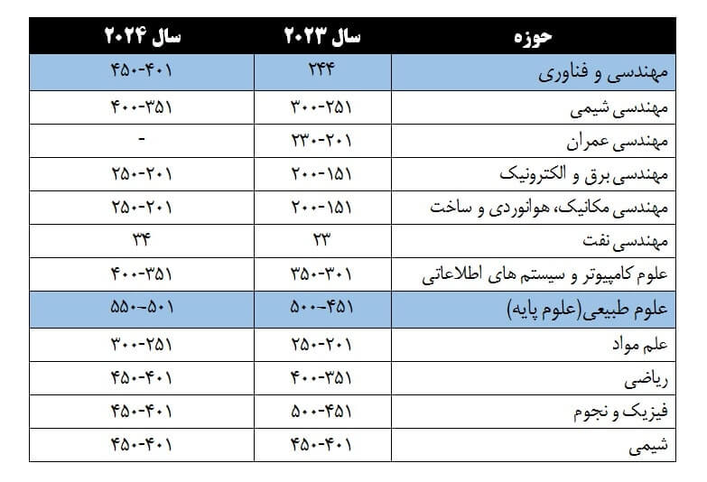 حضور دانشگاه صنعتی شریف در جدیدترین رتبه بندی موضوعی کیو اس