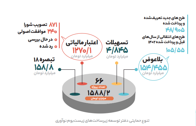 تنوع حمایتی دفتر توسعه زیرساخت&zwnj;های زیست&zwnj;بوم نوآوری