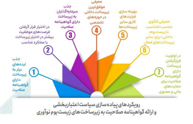 رویکردهای پیاده&zwnj;سازی سیاست اعتباربخشی و ارائه گواهینامه صلاحیت به زیرساخت&zwnj;های زیست&zwnj;بوم نوآوری