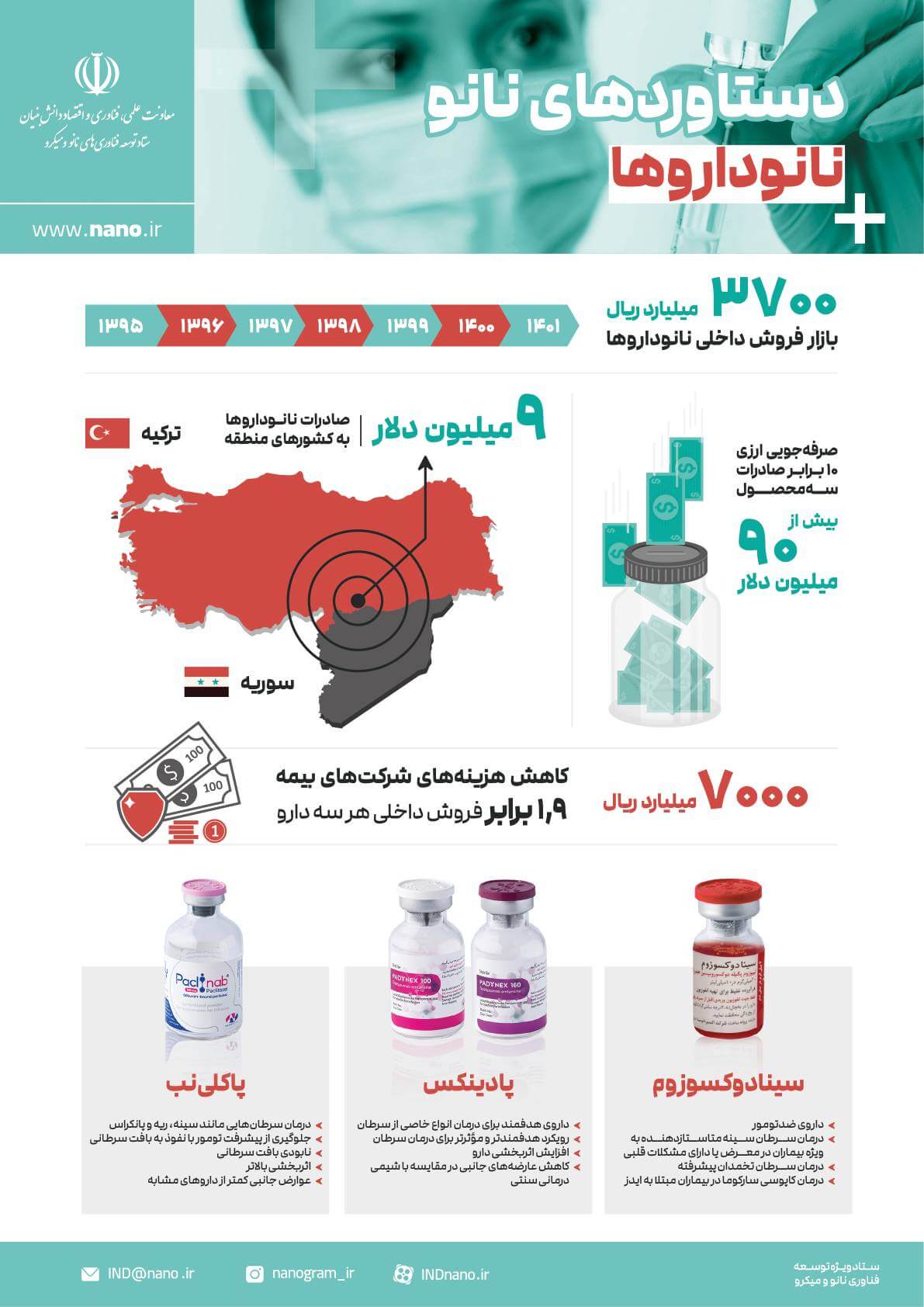 سود 700 میلیارد تومانی شرکت های بیمه با جایگزینی نانوداروی ایرانی