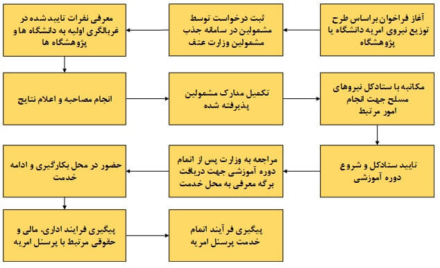 فرآیند جذب نیروهای امریه سربازی ارتباط با جامعه و صنعت