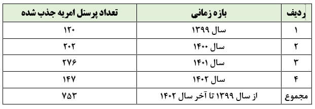 مجموع تعداد پرسنل امریه جذب شده دانشگاه&zwnj;ها، پژوهشگاه&zwnj;ها و مراکز آموزش عالی