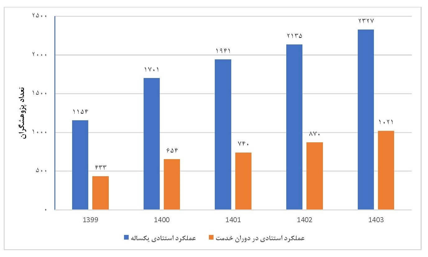 فراوانی پژوهشگران ایرانی پراستناد دو درصد جهان بر اساس عملکرد استنادی یکساله و دوران خدمت