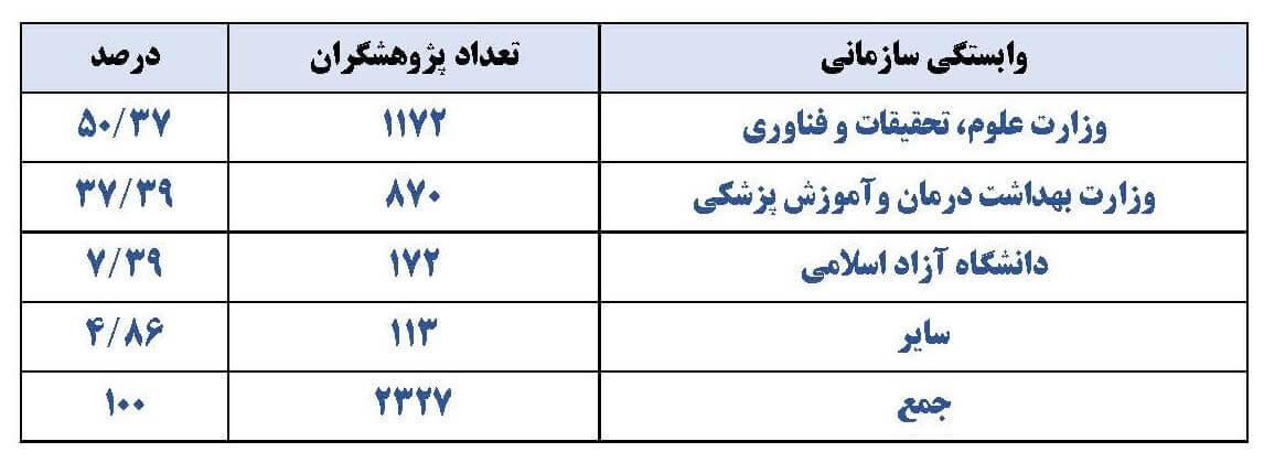 توزیع فراوانی پژوهشگران پراستناد براساس عملکرد استنادی یکساله در وابستگی‌های سازمانی کلان سال 2023