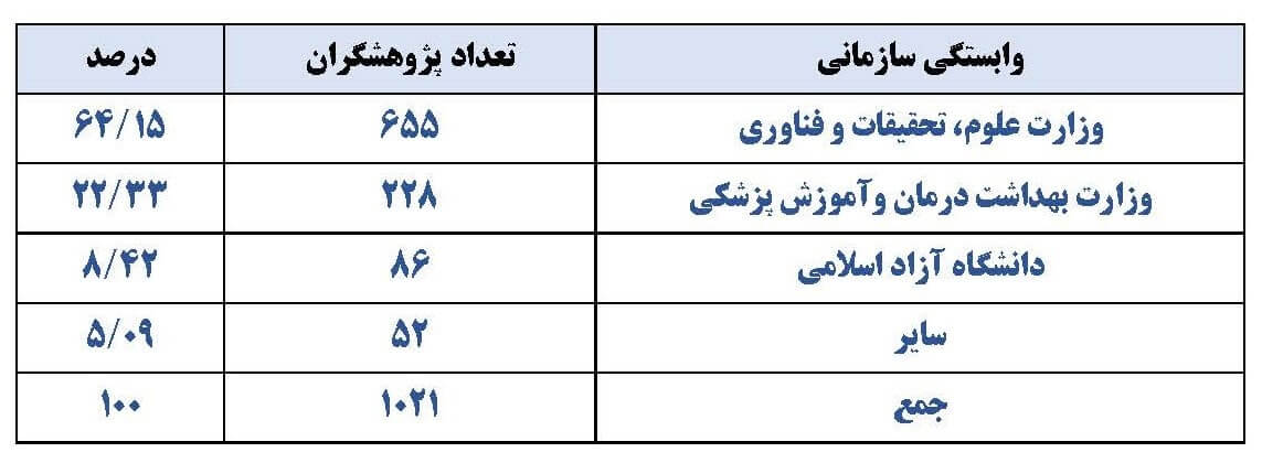 توزیع فراوانی پژوهشگران پراستناد براساس عملکرد استنادی دوران خدمت در وابستگی‌های سازمانی کلان سال‌های 2023-1996
