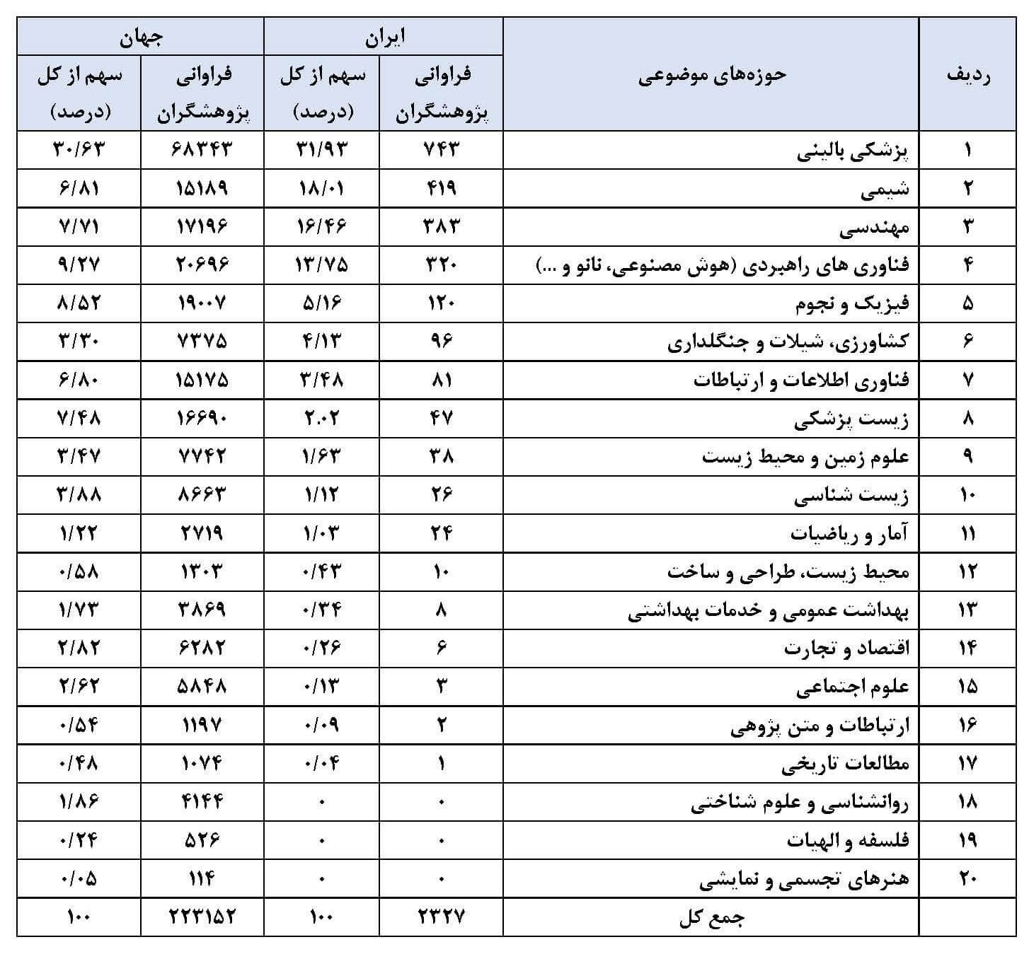 فراوانی و سهم پژوهشگران پراستناد دو درصد کشور بر اساس عملکرد استنادی یکساله به تفکیک حوزه موضوعی سال 2023