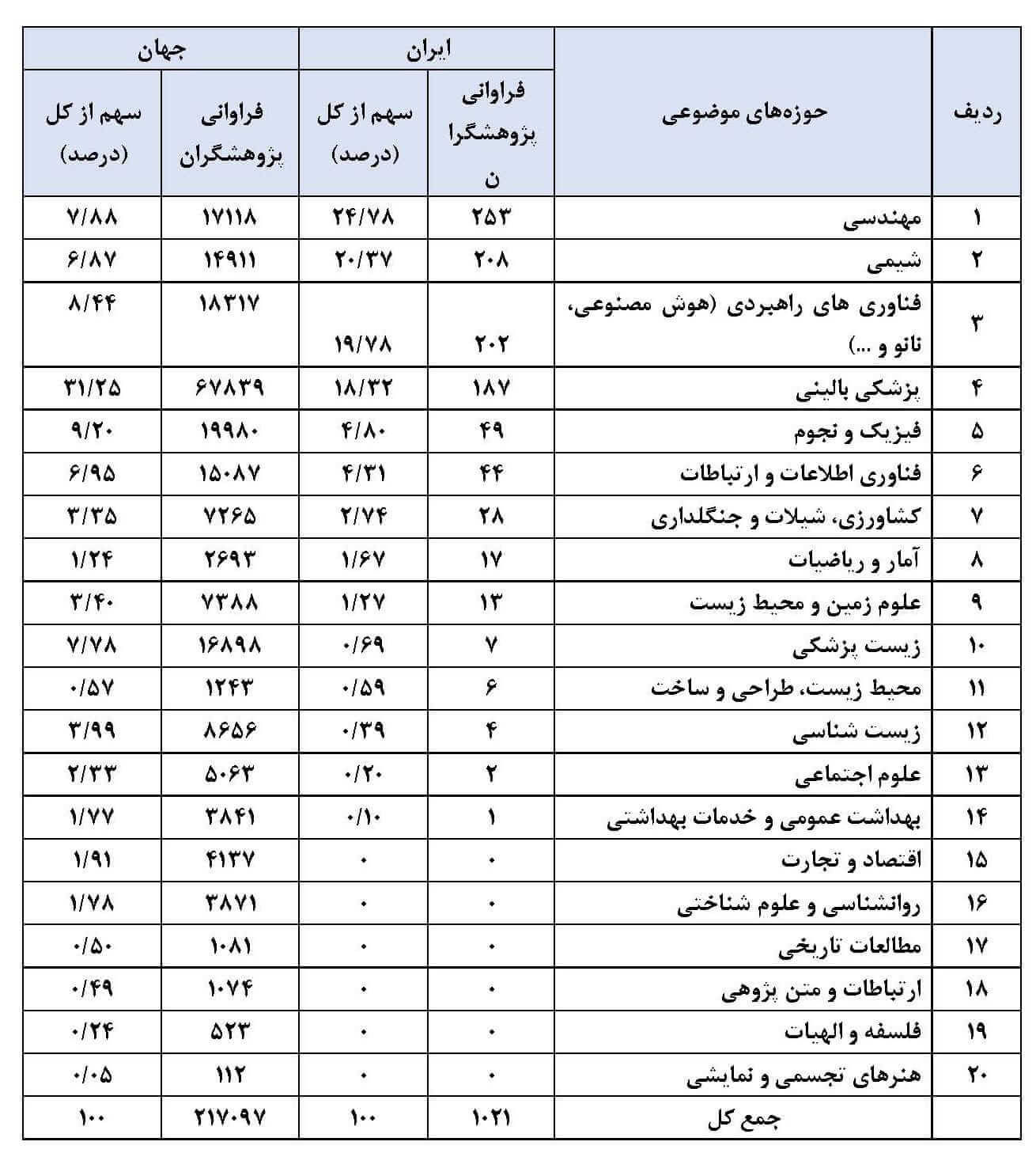 فراوانی و سهم پژوهشگران پراستناد دو درصد کشور بر اساس عملکرد استنادی دوران خدمت به تفکیک حوزه موضوعی سال‌های 2023-1996
