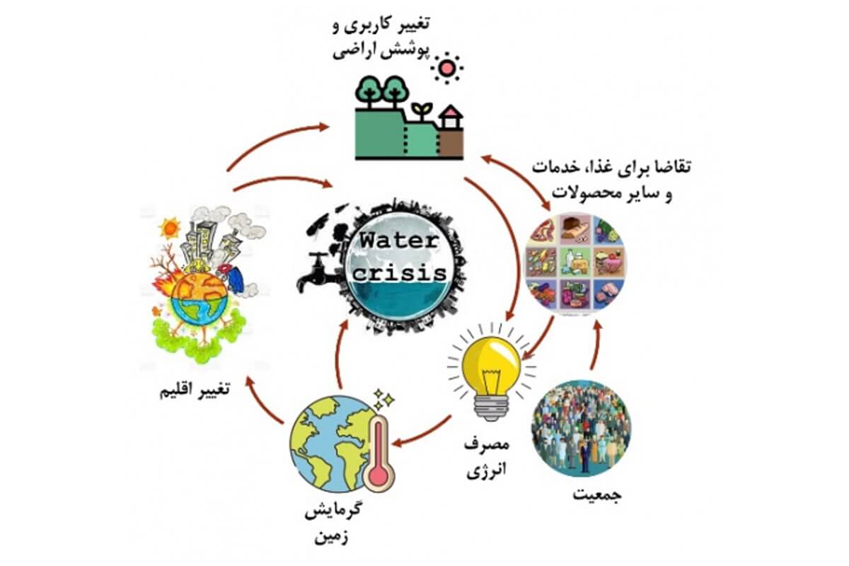 به غلط ادعا می‌شود که بخش کشاورزی مصرف‌کننده بیش از ۹۰ درصد منابع آبی کشور است